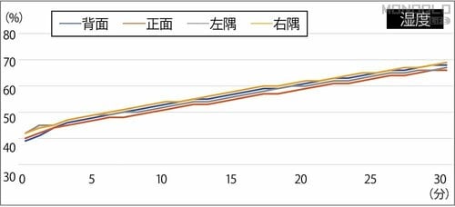 パワフルかつ安定して上昇 加湿機能付きセラミックファンヒーターおすすめ イメージ