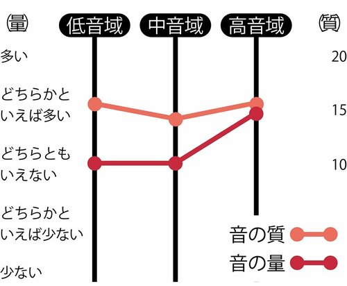 音質評価と音の量の相関 イメージ