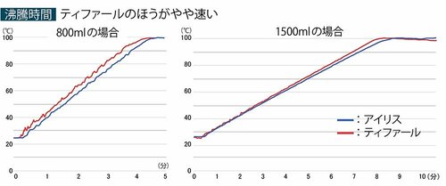 沸騰時間:ティファール「テイエール1.5L」のほうがやや速い 茶こし付き電気ケトルおすすめ イメージ