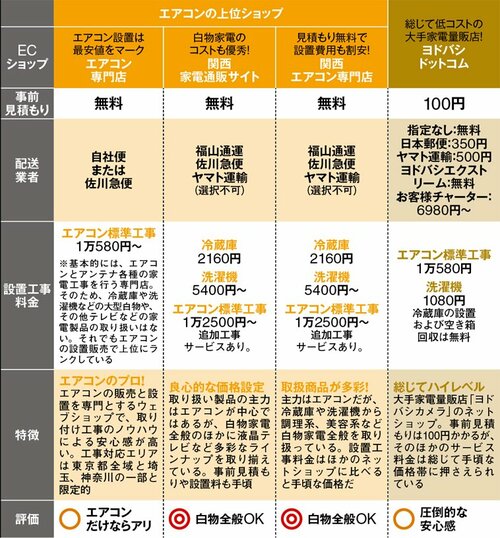 エアコンをネットで買うのはアリ…?