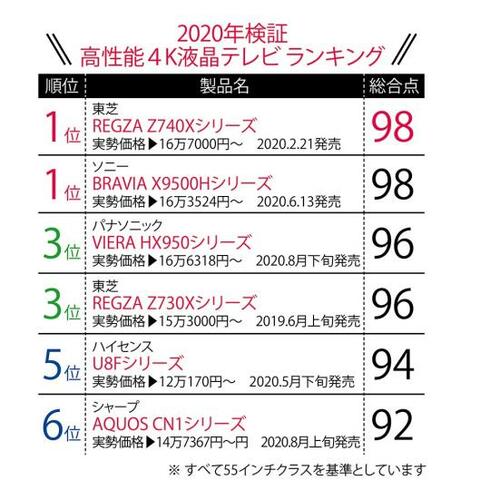 2020年検証高性能4K液晶テレビランキング