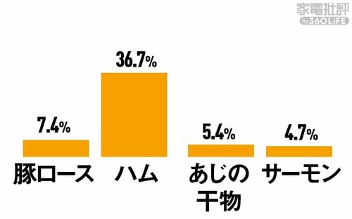 <チルド>鮮度保持(水分減少率) 冷蔵庫おすすめ イメージ