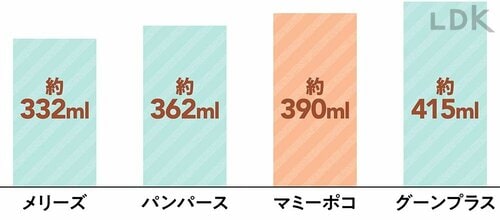 全製品中2位の吸収力でモレにくい！ パンツタイプ紙おむつおすすめ イメージ