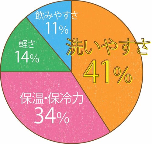 お手入れがラクなものがほしい人が多い 炭酸が入れられる水筒おすすめ イメージ