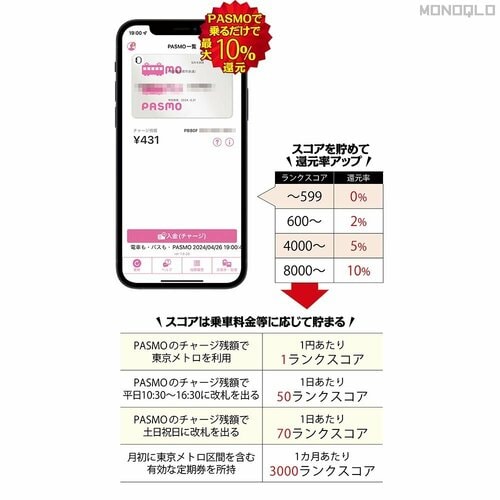 【お得なワケ】月に8000円乗れば800円分貯まる 電車ポイントのサービス比較おすすめ イメージ