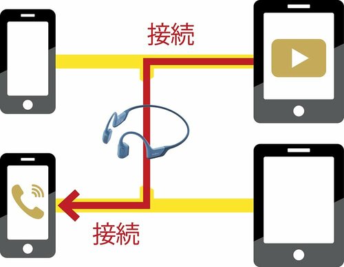 ポイント4：マルチポイントペアリングで使い勝手◎ イメージ