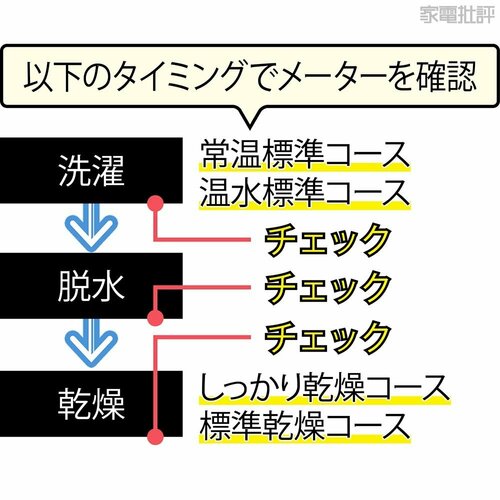 (2)メーターを確認 ドラム式洗濯機おすすめ イメージ