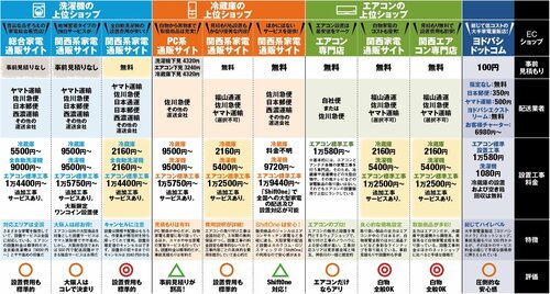 【結果】価格.com最安店舗でも配送&設置対応がほとんどです