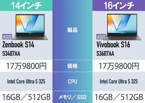 理由2：実は16インチのほうがお得かもしれない イメージ