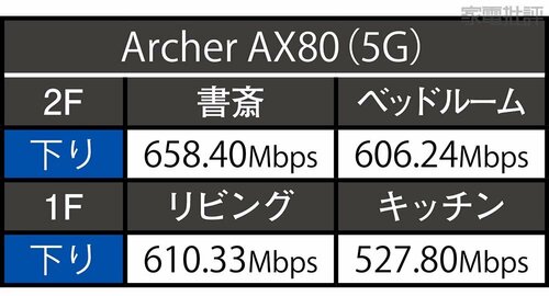 【ココがGood!】下りの速度だけならベストバイのTP-Link「Archer AX80」より速い Wi-Fiルーターおすすめ イメージ2
