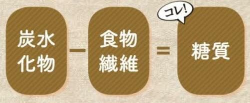 「糖質=炭水化物ー食物繊維」を表す図