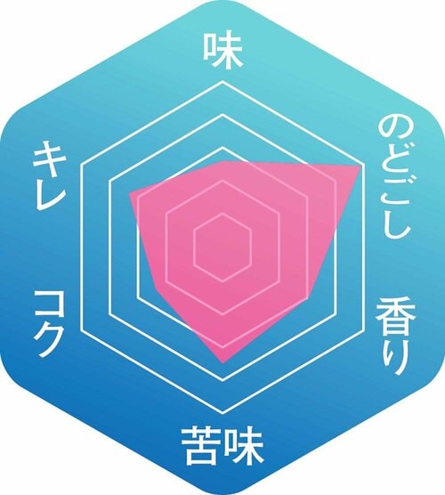 ▼味わいのバランス クラフトビールおすすめ イメージ