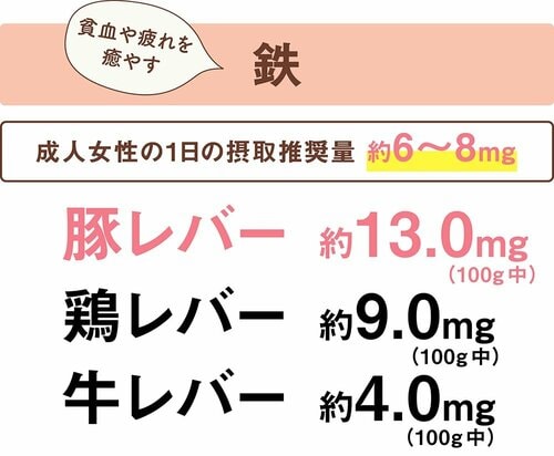 鉄分の含有量の多さなら豚レバーや鶏レバーを選ぶのが正解 レバーペーストおすすめ イメージ