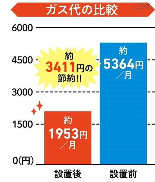 ガス代は月約3411円の節約（4人分） 節水シャワーヘッドおすすめ イメージ
