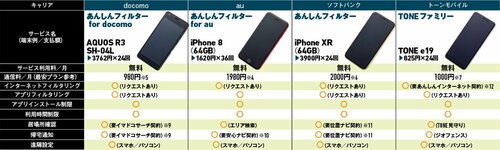 こどもに持たせる端末の候補は 専用ケータイ？ 機能制限スマホ？ イメージ3
