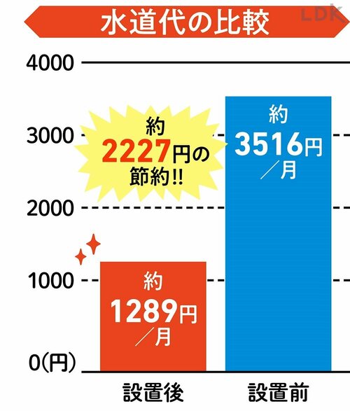 水道代は月約2227円の節約（4人分） 節水シャワーヘッドおすすめ イメージ