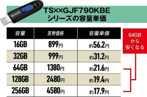 ①容量単価……容量と価格のバランスで選べば64GBか128GB!