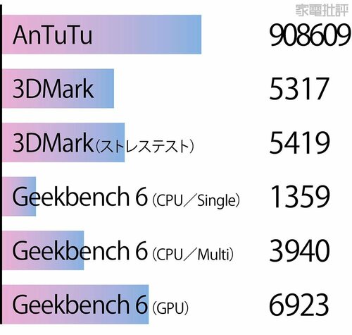 【ベンチマーク】 Androidタブレットおすすめ イメージ