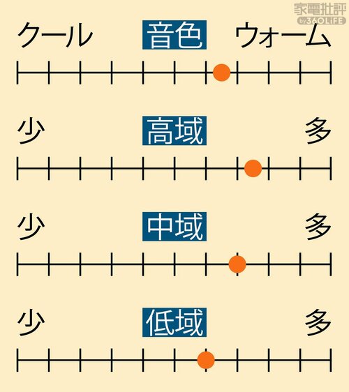 ＜ここがポイント＞この音質なら十分満足！ 安いながら聴きイヤホンおすすめ イメージ2