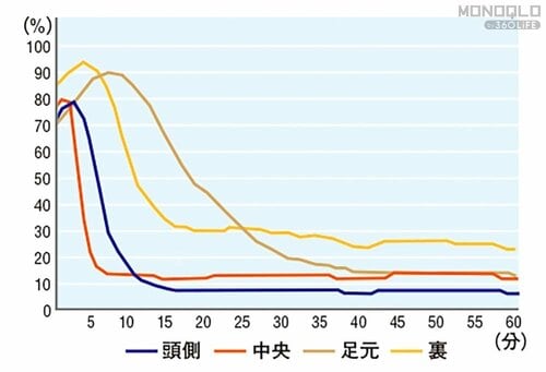 ふとんの裏側までしっかり乾燥できる! 布団乾燥機おすすめ イメージ
