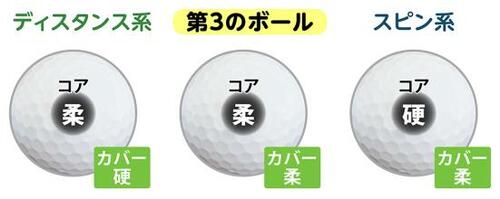 スピン系ボールや第3のボールの特徴は?