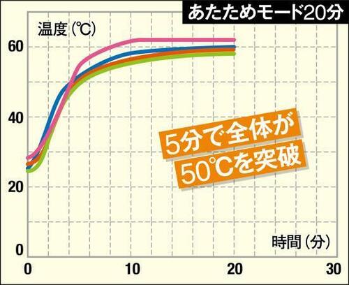 圧倒的な乾燥力を誇ったのはアイリスオーヤマ「KFK-W1」