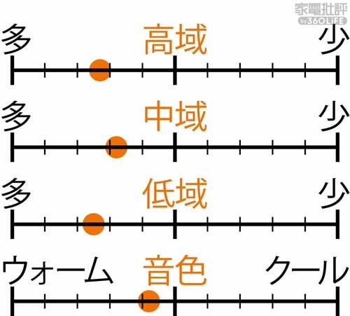 ▼音質バランス ながら聴きイヤホンおすすめ イメージ