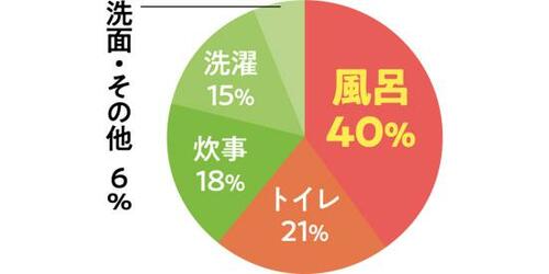 効果的に節水するならお風呂場を見直そう! 節水シャワーヘッドおすすめ イメージ