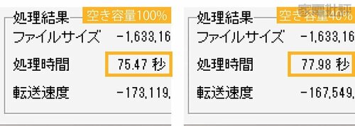 容量が減っても速度は維持 スティック型SSDおすすめ イメージ
