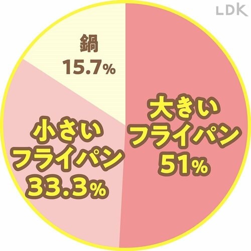 フライパンセットの中で一番使うものはどれ? フライパンセットおすすめ イメージ