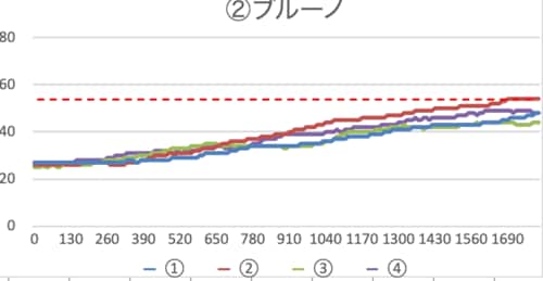 ブルーノ加湿器のテスト結果