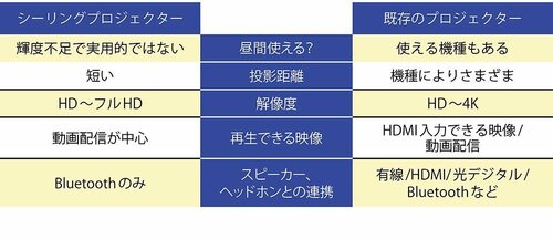 シーリングプロジェクターはカジュアルな使用がおすすめ
