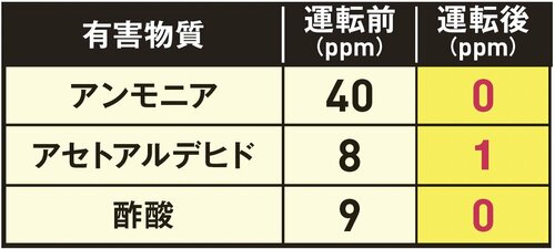 【脱臭力】ガス除去率は95%!性能的には問題なし!! 空気清浄機おすすめ イメージ