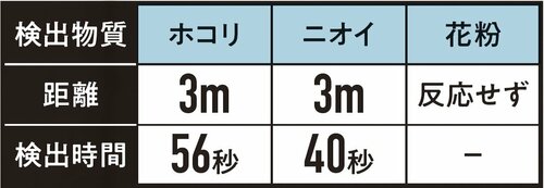 センサー感度の評価は7製品中同率2位の成績! 空気清浄機おすすめ イメージ2