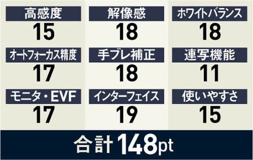 7位: ホールド性の高い一眼レフ最初の一台としてオススメです イメージ