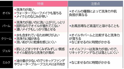 クレンジングのタイプと特徴 イメージ