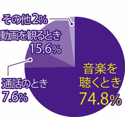 Q. イヤホンを使うのはどんなときですか? イメージ