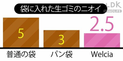 お得ポイント1:生ゴミに絶大な効果! ウエルシアおすすめおすすめ イメージ