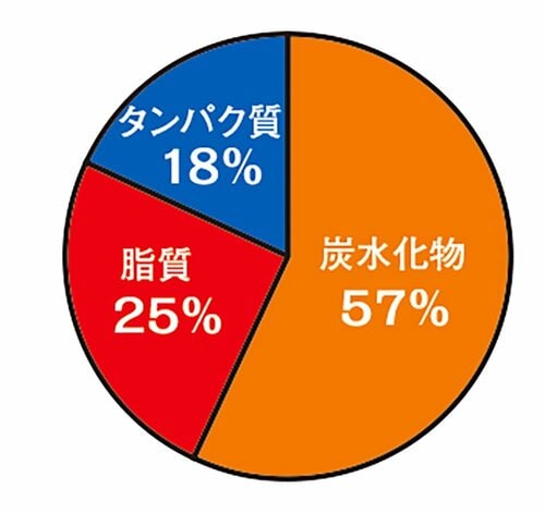 栄養バランス 宅配弁当・宅食サービスおすすめ イメージ
