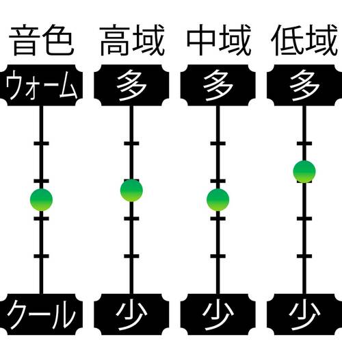 音域特性 安いワイヤレスイヤホンおすすめ イメージ