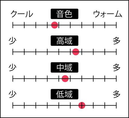解像度や音像定位に乏しいが明るくメリハリがあるサウンド DAPおすすめ イメージ