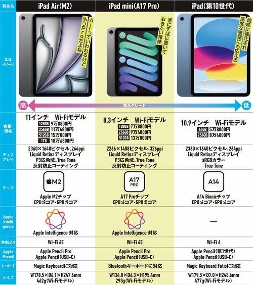 iPad miniの製品グレードはシリーズ中位に位置 iPad miniおすすめ イメージ