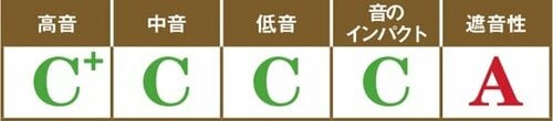 5位: 中高音の歪みが気になるもののバランス力に優れたオーディオテクニカ イメージ3