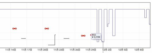 復活以来、セール時の注目株に イメージ