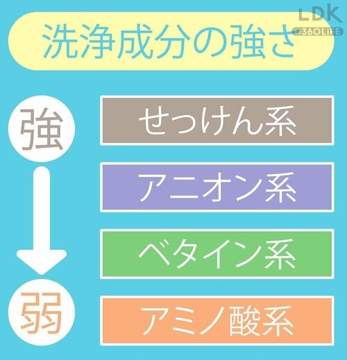 ▼洗浄成分の強さ プチプラボディソープおすすめ イメージ