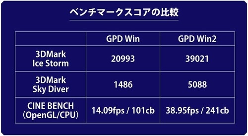 CPUがCore m3になり性能は2で大きく向上!