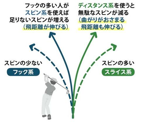 少しでも飛ばすにはどんなゴルフボールを選べばいい?