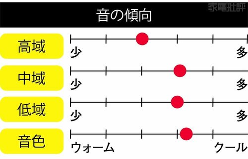 音域のバランス特性 激安ワイヤレスイヤホンおすすめ イメージ
