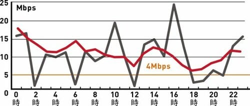 Q1：通信速度は速いほどいい？A1：実は4Mbpsで十分です イメージ3