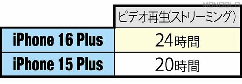 おすすめの理由2:バッテリー持ちが前モデルよりアップ iPhone買い替え15万以下おすすめ イメージ